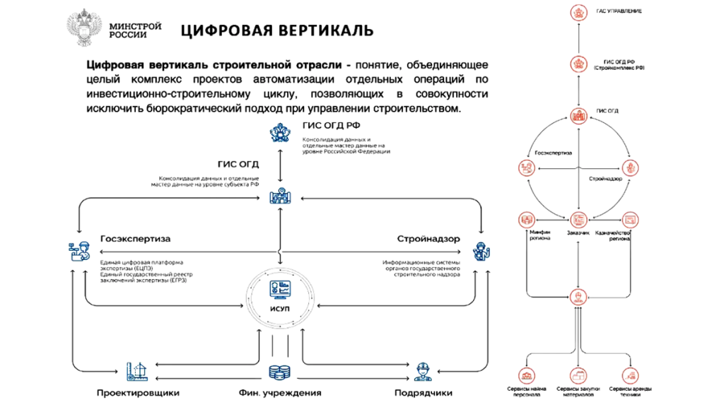 Цифровая вертикаль строительной отрасли